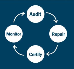 Audit, Repair, Certify, and Monitor